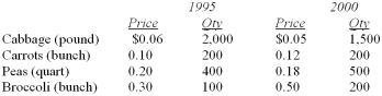 <strong>Data for selected vegetables purchased at wholesale prices for 1995 and 2000 are shown below. What is Fisher's Ideal Index?</strong> A) 107.5 B) 102.6 C) 112.8 D) 103.2 E) 102.7