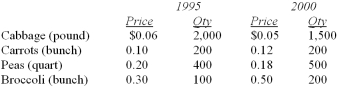 <strong>Data for selected vegetables purchased at wholesale prices for 1995 and 2000 are shown below. What is the interpretation of the value index?</strong> A) Total value of purchases rose 10.3% B) Total value of purchases rose 18.5% C) Total value of purchases fell 1.6% D) Total value of purchases rose 8% E) Total value of purchases rose 15.6%