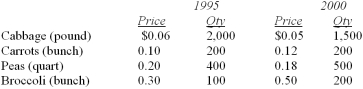 <strong>Data for selected vegetables purchased at wholesale prices for 1995 and 2000 are shown below. What is the interpretation of Laspeyres' price index?</strong> A) Prices rose 98.4%B. Prices declined 1.6% B) Prices rose 7.0% C) Prices rose 8.0% D) Prices rose 15.6%