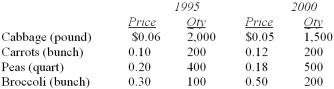 <strong>Data for selected vegetables purchased at wholesale prices for 1995 and 2000 are shown below. What is Laspeyres' price index?</strong> A) 98.4 B) 107.0 C) 108.0 D) 117.5 E) 115.6
