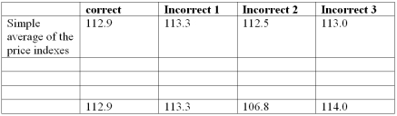 <strong>An index of clothing prices for 2008 based on 1998 is to be constructed. The clothing items considered are shoes and dresses. The information for prices and quantities for both years is given below. Use 1998 as the base period and 100 as the base value. Determine the simple average of the price indexes. An index of clothing prices for 2008 based on 1998 is to be constructed. The clothing items considered are shoes and dresses. The information for prices and quantities for both years is given below. Use 1998 as the base period and 100 as the base value. Determine the simple average of the price indexes.</strong> A) 111.8 B) 112.9 C) 113.3 D) 112.5 E) 113.0