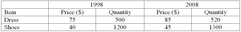 <strong>An index of clothing prices for 2008 based on 1998 is to be constructed. The clothing items considered are shoes and dresses. The information for prices and quantities for both years is given below. Use 1998 as the base period and 100 as the base value. Determine the simple average of the price indexes. An index of clothing prices for 2008 based on 1998 is to be constructed. The clothing items considered are shoes and dresses. The information for prices and quantities for both years is given below. Use 1998 as the base period and 100 as the base value. Determine the simple average of the price indexes.</strong> A) 111.8 B) 112.9 C) 113.3 D) 112.5 E) 113.0