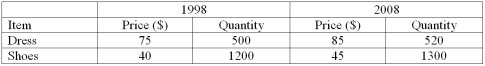 <strong>An index of clothing prices for 2008 based on 1998 is to be constructed. The clothing items considered are shoes and dresses. The information for prices and quantities for both years is given below. Use 1998 as the base period and 100 as the base value. Determine the Aggregate price index for 2008.</strong> A) 111.8 B) 112.9 C) 113.3 D) 112.5 E) 113.0
