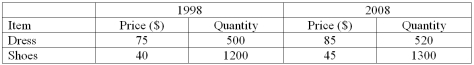 <strong>An index of clothing prices for 2008 based on 1998 is to be constructed. The clothing items considered are shoes and dresses. The information for prices and quantities for both years is given below. Use 1998 as the base period and 100 as the base value. Determine the Fisher's ideal index for 2008.</strong> A) 111.8 B) 112.9 C) 113.3 D) 112.5 E) 113.0