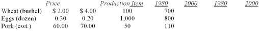 <strong>Prices and the number produced for selected agricultural items are: Using the Laspeyres method, what is the price index for these items for 2000 (1980 = 100)?</strong> A) 42.5 B) 257.5 C) 127.9 D) 85.3 E) 117.1