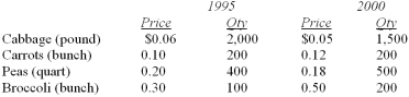 <strong>Data for selected vegetables purchased at wholesale prices for 1995 and 2000 are shown below. What is Paasche's price index?</strong> A) 98.4 B) 107.0 C) 108.0 D) 117.5 E) 115.6
