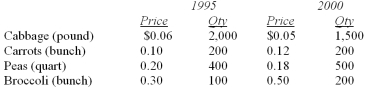 <strong>Data for selected vegetables purchased at wholesale prices for 1995 and 2000 are shown below. </strong> A) 110.3 B) 98.4 C) 108.0 D) 118.5 E) 115.6