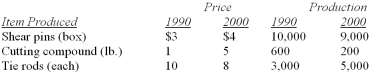 <strong>The number of items produced and the price per item for the Duffy Manufacturing Company are: What is the value index of production for 2000 using 1990 as the base period?</strong> A) 115.2 B) 72.9 C) 110.6 D) 127.1 E) 114.9