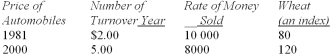 <strong>As chief statistician for the municipality, you want to compute and publish every year a special- purpose index, which you plan to call Index of Municipal Business Activity. Three series seem to hold promise as the basis for the index; namely, the price of wheat, the number of new automobiles sold and the rate of money turnover for the municipality (published by a local bank). Arbitrarily you decide that money turnover should have a weight of 60 percent; number of new automobiles sold, 30 percent; and the price of wheat, 10 percent. What is the Index of Municipal Business Activity for 1981 (the base year) and for 2000?</strong> A) 100 for 1981, 139 for 2000 B) 139 for 1981, 100 for 2000 C) 100 for 1981, 61 for 2000 D) 100 for 1981, 100 for 2000 E) 100 for 1981, 160 for 2000