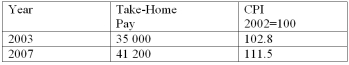 <strong>The take-home pay of Jon Greene and the CPI for 2003 and 2007 are: What was Jon's real income in 2003?</strong> A) $34,046.69 B) $34,500.00 C) $59,880.00 D) $41,200.00