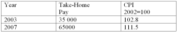<strong>The take-home pay of Jon Greene and the CPI for 2003 and 2007 are: What was Jon's real income in 2007?</strong> A) $34,046.69 B) $58,295.96 C) $59,880.00 D) $72,475.00 E) $57,988.24