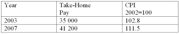 <strong>The take-home pay of Jon Greene and the CPI for 2003 and 2007 are: What was Jon's real income in 2007?</strong> A) $34,046.69 B) $58,295.96 C) $39,650.00 D) $36,950.67 E) $41,200.00