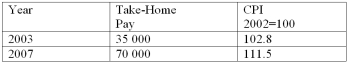 <strong>The take-home pay of Jon Greene and the CPI for 2003 and 2007 are: What was Jon's real income in 2007?</strong> A) $69,650.00 B) $58,295.96 C) $39,650.00 D) $78,050 E) $62,780.27