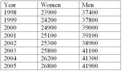 <strong>The following table shows the average earnings by gender of Canadian workers. The changes in earnings for men and women are to be compared. Unfortunately, the base period of 1998 is different for the two groups. Determine the average earnings increase for both men and women over the period 1998 to 2004.</strong> A) Women's earnings increased by 5.9% and men's earnings increased by 4.0% B) Women's earnings increased by 7.9% and men's earnings increased by 9.9% C) Women's earnings increased by 9.6% and men's earnings increased by 11.4% D) Women's earnings increased by 9.6% and men's earnings increased by 10.4% E) Women's earnings increased by 12.6% and men's earnings increased by 10.4%