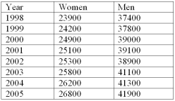 <strong>The following table shows the average earnings by gender of Canadian workers. The changes in earnings for men and women are to be compared. Unfortunately, the base period of 1998 is different for the two groups. Determine the average earnings increase for both men and women over the period 1998 to 2002.</strong> A) Women's earnings increased by 12.1% and men's earnings increased by 12.0% B) Women's earnings increased by 7.9% and men's earnings increased by 9.9% C) Women's earnings increased by 9.6% and men's earnings increased by 10.4% D) Women's earnings increased by 9.6% and men's earnings decreased by 10.4% E) Women's earnings increased by 5.9% and men's earnings increased by 4.0%