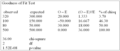 <strong>Canadian Accounting classifies accounts receivable as current, late, and not collectible. Industry figures show that 60% of A/R are current, 30% are late, and 10% are uncollectible. A law firm in Markham Ontario has 500 accounts receivable: 320 are current, 120 are late and 60 are not collectible. Are these numbers in agreement with the industry distribution? </strong> A) The Markham firm's data reflect the national average, when tested at the 0.10 level of significance B) The Markham firm's data reflect the national average, when tested at the 0.05 level of significance C) The Markham firm's data reflect the national average, when tested at the 0.01 level of significance D) The Markham firm's data do not reflect the national average, when tested above a 0.01 level of significance E) A, B and C are true
