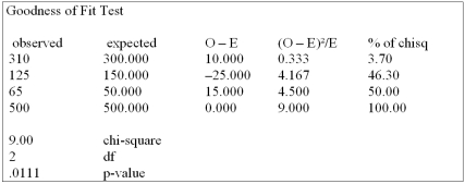 <strong>Canadian Accounting classifies accounts receivable as current, late, and not collectible. Industry figures show that 60% of A/R are current, 30% are late, and 10% are uncollectible. A law firm in Markham Ontario has 500 accounts receivable: 320 are current, 120 are late and 60 are not collectible. Are these numbers in agreement with the industry distribution? </strong> A) The Markham firm's data reflect the national average, when tested at the 0.10 level of significance B) The Markham firm's data reflect the national average, when tested at the 0.05 level of significance C) The Markham firm's data reflect the national average, when tested at the 0.01 level of significance D) The Markham firm's data do not reflect the national average, when tested above a 0.01 level of significance E) A, B and C are true