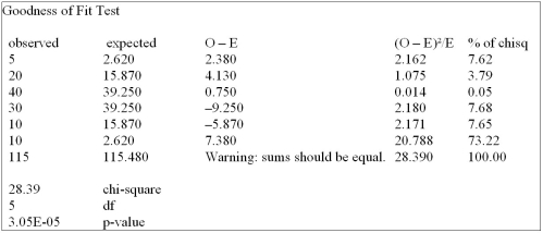 <strong>A student asked a statistics professor if grades were marked on the curve. The professor decided to give the student a project to determine if last year's statistics grades were normally distributed. The professor told the student that last year's mean mark was 70 with a standard deviation of 10 and to use the following results. What is your decision if ? = 0.05?</strong> A) The letter grades are evenly distributed. B) The letter grades are not evenly distributed. C) The letter grades are normally distributed. D) The letter grades are not normally distributed. E) The letter grades are unfairly distributed.