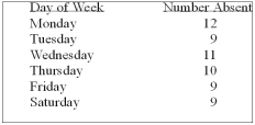 <strong>The personnel manager is concerned about absenteeism. She decides to sample the records to determine if absenteeism is distributed evenly throughout the six-day workweek. The null hypothesis to be tested is: Absenteeism is distributed evenly throughout the week. The 0.01 level is to be used. The sample results are: What kind of frequencies are the numbers 12, 9, 11, 10, and 9 called?</strong> A) Acceptance B) Critical value C) Expected D) Observed E) None of these statements are correct