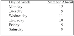 <strong>The personnel manager is concerned about absenteeism. She decides to sample the records to determine if absenteeism is distributed evenly throughout the six-day workweek. The null hypothesis to be tested is: Absenteeism is distributed evenly throughout the week. The 0.01 level is to be used. The sample results are: How many degrees of freedom are there?</strong> A) 0 B) 3 C) 4 D) 5 E) None of these statements are correct
