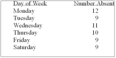 <strong>The personnel manager is concerned about absenteeism. She decides to sample the records to determine if absenteeism is distributed evenly throughout the six-day workweek. The null hypothesis to be tested is: Absenteeism is distributed evenly throughout the week. The 0.01 level is to be used. The sample results are: What is the expected frequency?</strong> A) 9 B) 10 C) 11 D) 12 E) None of these statements are correct