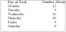 <strong>The personnel manager is concerned about absenteeism. She decides to sample the records to determine if absenteeism is distributed evenly throughout the six-day workweek. The null hypothesis to be tested is: Absenteeism is distributed evenly throughout the week. The 0.01 level is to be used. The sample results are: What is the calculated value of chi-square?</strong> A) 1.0 B) 0.5 C) 0.8 D) 8.0 E) None of these statements are correct