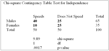 Recently, students in a marketing research class were interested in the driving behavior of students. Specifically, the marketing students were interested if exceeding the speed limit was related to gender. They collected the following responses from 100 randomly selected students: Using the output from Megastat for the data given, what can you conclude?
