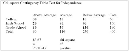 The educational level and the social activity of a sample of executives follow. Using the data from this Megastat printout, you determine: