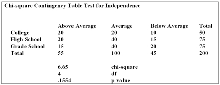 The educational level and the social activity of a sample of executives follow. Using the data from this Megastat printout, you determine: