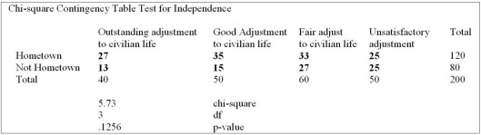 The following table shows the adjustment to civilian life and place of residence. Using the data from this Megastat printout, you determine:
