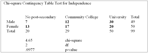 The following table classifies an individual in two ways-by gender and by educational choice. Using the data from this Megastat printout, you determine: