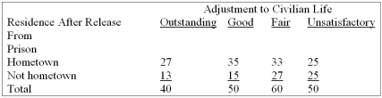 The following table shows the adjustment to civilian life and place of residence. What is the critical value for this contingency table at the 0.01 level of significance?