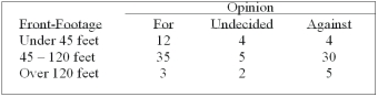 A survey of the opinions of property owners about a street widening project was taken to determine whether the resulting opinion was related to the distance of front footage. A randomly selected sample of 100 property owners was contacted and the results are shown below. What kind of table is this classification? Determine the null and alternate hypotheses.