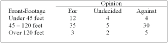 A survey of the opinions of property owners about a street widening project was taken to determine whether the resulting opinion was related to the distance of front footage. A randomly selected sample of 100 property owners was contacted and the results are shown below. What is the computed value of chi-square?