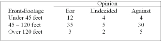 A survey of the opinions of property owners about a street widening project was taken to determine whether the resulting opinion was related to the distance of front footage. A randomly selected sample of 100 property owners was contacted and the results are shown below. If the computed chi-square is 8.5, what is your decision at the 5% level of significance? What is your decision at the 1% level of significance?