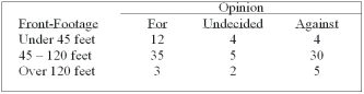 A survey of the opinions of property owners about a street widening project was taken to determine whether the resulting opinion was related to the distance of front footage. A randomly selected sample of 100 property owners was contacted and the results are shown below. How many degrees of freedom are there?