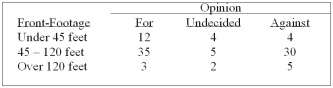 A survey of the opinions of property owners about a street widening project was taken to determine whether the resulting opinion was related to the distance of front footage. A randomly selected sample of 100 property owners was contacted and the results are shown below. What is the critical value at the 10% level of significance?