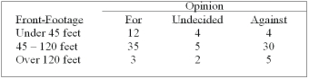 A survey of the opinions of property owners about a street widening project was taken to determine whether the resulting opinion was related to the distance of front footage. A randomly selected sample of 100 property owners was contacted and the results are shown below. What is the expected frequency for people who are undecided about the project and have property front-footage between 45 and 120 feet?
