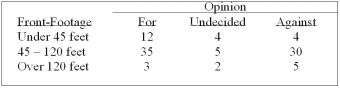 A survey of the opinions of property owners about a street widening project was taken to determine whether the resulting opinion was related to the distance of front footage. A randomly selected sample of 100 property owners was contacted and the results are shown below.   What is the expected frequency for people against the project and who have over 120 feet of property foot-frontage?