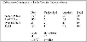 A survey of the opinions of property owners about a street widening project was taken to determine whether the resulting opinion was related to the distance of front footage. A randomly selected sample of 100 property owners was contacted and the results are shown below.   Which of the following statements are correct?