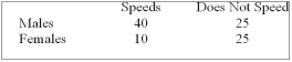 Recently, students in a marketing research class were interested in the driving behaviour of students. Specifically, the marketing students were interested if exceeding the speed limit was related to gender. They collected the following responses from 100 randomly selected students: The appropriate test to analyze the relationship between gender and speeding is: