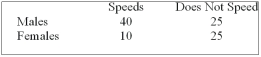 Recently, students in a marketing research class were interested in the driving behaviour of students. Specifically, the marketing students were interested if exceeding the speed limit was related to gender. They collected the following responses from 100 randomly selected students: The appropriate test statistic for the analysis is: