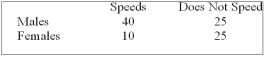 Recently, students in a marketing research class were interested in the driving behaviour of students. Specifically, the marketing students were interested if exceeding the speed limit was related to gender. They collected the following responses from 100 randomly selected students:   The null hypothesis for the analysis is: