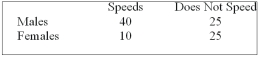 Recently, students in a marketing research class were interested in the driving behaviour of students. Specifically, the marketing students were interested if exceeding the speed limit was related to gender. They collected the following responses from 100 randomly selected students: The degrees of freedom for the analysis is: