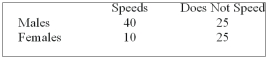 Recently, students in a marketing research class were interested in the driving behaviour of students. Specifically, the marketing students were interested if exceeding the speed limit was related to gender. They collected the following responses from 100 randomly selected students: Using 0.05 as the significance level, what is the critical value for the test statistic?