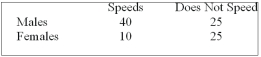 Recently, students in a marketing research class were interested in the driving behaviour of students. Specifically, the marketing students were interested if exceeding the speed limit was related to gender. They collected the following responses from 100 randomly selected students: What is the value of the test statistic?