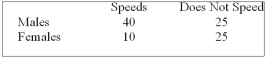 Recently, students in a marketing research class were interested in the driving behaviour of students. Specifically, the marketing students were interested if exceeding the speed limit was related to gender. They collected the following responses from 100 randomly selected students: Based on the analysis, what can be concluded?