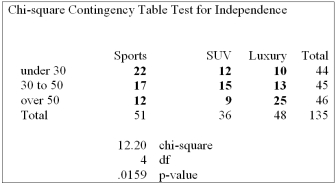 At a recent automobile show, a sample of 135 people produced the following results. Use the 0.01 significance level to determine if there is a relationship between age and model preferred. Based on the analysis above, what can be concluded?