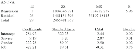 <strong>A manager at a local bank analyzed the relationship between monthly salary and three independent variables: length of service (measured in months), gender (0 = female, 1 = male) and job type (0 = Clerical, 1 = technical). The following ANOVA summarizes the regression results: In the regression model, which of the following are dummy variables?</strong> A) Intercept B) Service C) Service and gender D) Gender and job E) Service, gender, and job