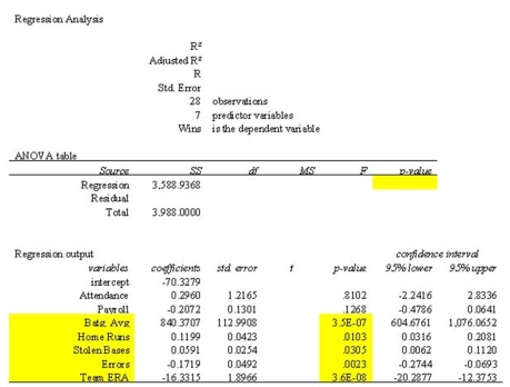 <strong> The information above is from the multiple regression analysis computer output for 28 teams in Major League Baseball. The model is designed to predict wins using attendance, payroll, batting average, home runs, stolen bases, errors, and team ERA. Predict the number of wins for a team with: BATAVG = 0.260 HOMERUNS = 150 ERA = 3 STOLENBASE = 100 ERROR = 100 PAYROLL = 25(million) ATTENDANCE = 3(million)</strong> A) 77 B) 101 C) 187 D) 210 E) 186